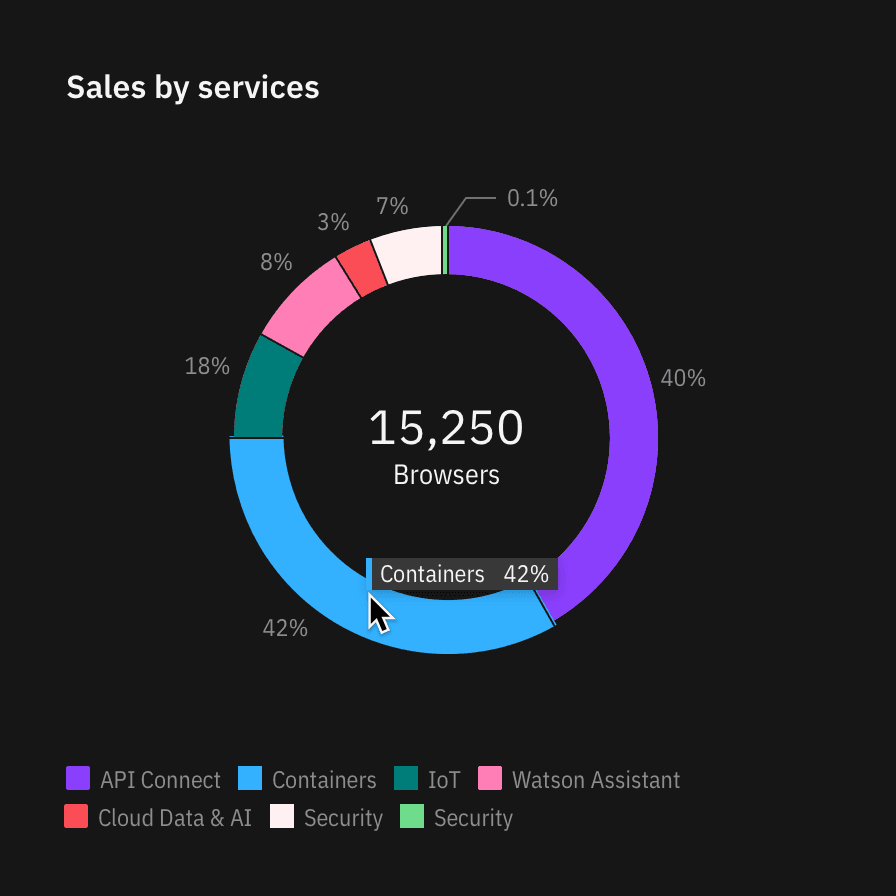 example of a donut chart